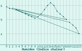 Courbe de l'humidex pour Dijon / Longvic (21)