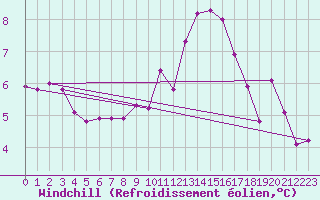 Courbe du refroidissement olien pour Brigueuil (16)