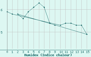 Courbe de l'humidex pour Fains-Veel (55)