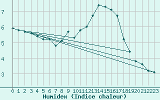 Courbe de l'humidex pour Pointe de Socoa (64)