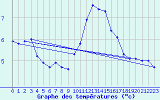 Courbe de tempratures pour Berson (33)