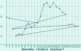 Courbe de l'humidex pour Akurnes