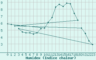 Courbe de l'humidex pour Tauxigny (37)