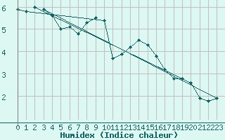 Courbe de l'humidex pour Lahr (All)