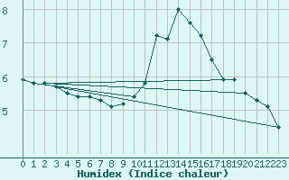 Courbe de l'humidex pour Saint-Yrieix-le-Djalat (19)