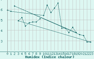 Courbe de l'humidex pour Maniitsoq Mittarfia