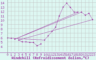 Courbe du refroidissement olien pour Montroy (17)