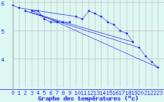 Courbe de tempratures pour Strommingsbadan