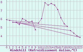 Courbe du refroidissement olien pour Cherbourg (50)