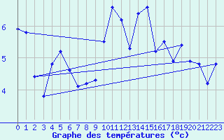 Courbe de tempratures pour Jungfraujoch (Sw)