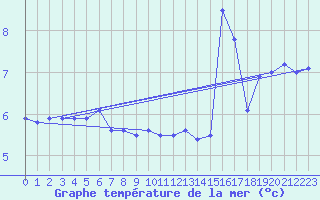 Courbe de temprature de la mer  pour le bateau DBBC