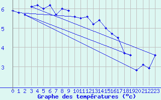 Courbe de tempratures pour Aonach Mor