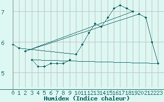 Courbe de l'humidex pour Sainte-Genevive-des-Bois (91)