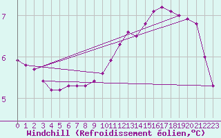 Courbe du refroidissement olien pour Sainte-Genevive-des-Bois (91)