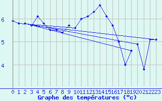 Courbe de tempratures pour Cevio (Sw)