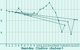 Courbe de l'humidex pour Cevio (Sw)