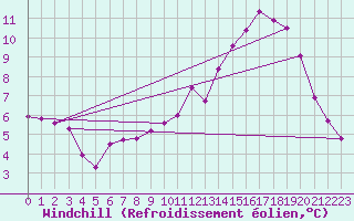 Courbe du refroidissement olien pour Lobbes (Be)