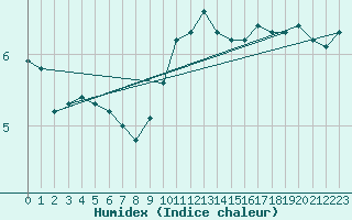 Courbe de l'humidex pour Greifswalder Oie