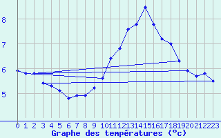 Courbe de tempratures pour Valleroy (54)