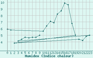 Courbe de l'humidex pour Alenon (61)