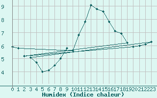 Courbe de l'humidex pour Mhling