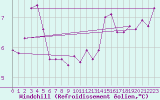Courbe du refroidissement olien pour Ploudalmezeau (29)