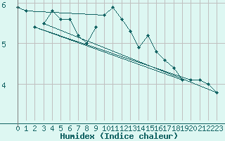 Courbe de l'humidex pour Tarfala