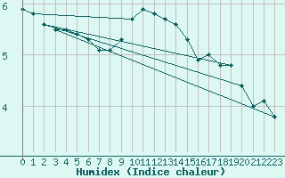 Courbe de l'humidex pour Goettingen