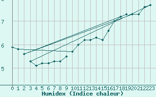 Courbe de l'humidex pour Combs-la-Ville (77)