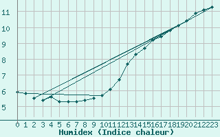 Courbe de l'humidex pour Langres (52) 