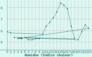 Courbe de l'humidex pour Sgur-le-Chteau (19)