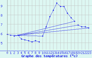 Courbe de tempratures pour Monts-sur-Guesnes (86)