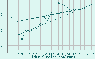 Courbe de l'humidex pour Camborne
