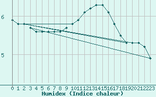 Courbe de l'humidex pour Seichamps (54)