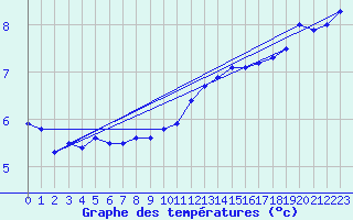 Courbe de tempratures pour Guret (23)