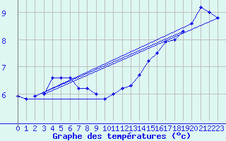 Courbe de tempratures pour la bouée 63101