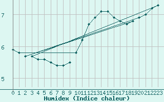 Courbe de l'humidex pour Auffargis (78)