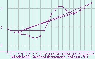 Courbe du refroidissement olien pour Auffargis (78)