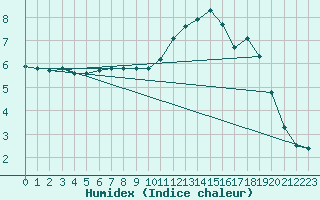 Courbe de l'humidex pour Bellefontaine (88)