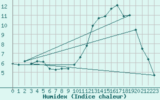 Courbe de l'humidex pour Herserange (54)