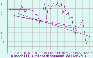 Courbe du refroidissement olien pour Hawarden