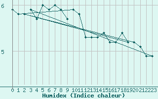 Courbe de l'humidex pour Gotska Sandoen