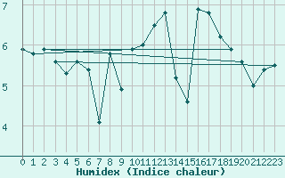 Courbe de l'humidex pour Prestwick Rnas