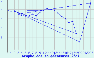 Courbe de tempratures pour Ristna