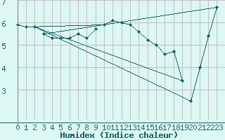 Courbe de l'humidex pour Ristna