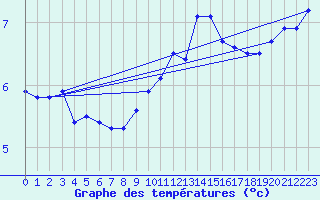 Courbe de tempratures pour Waibstadt