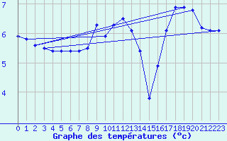 Courbe de tempratures pour Allos (04)