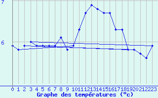 Courbe de tempratures pour Pordic (22)