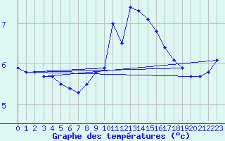 Courbe de tempratures pour Luedenscheid