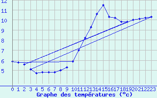 Courbe de tempratures pour Souprosse (40)